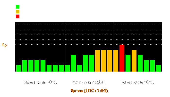 Состояние магнитосферы Земли с 26 по 28 августа 2021 года