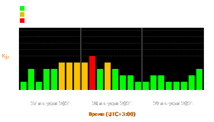 Состояние магнитосферы Земли с 27 по 29 августа 2021 года