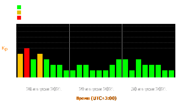 Состояние магнитосферы Земли с 28 по 30 августа 2021 года