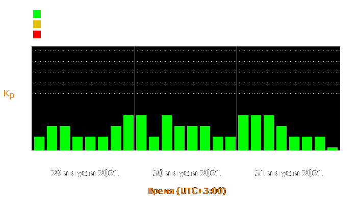 Состояние магнитосферы Земли с 29 по 31 августа 2021 года