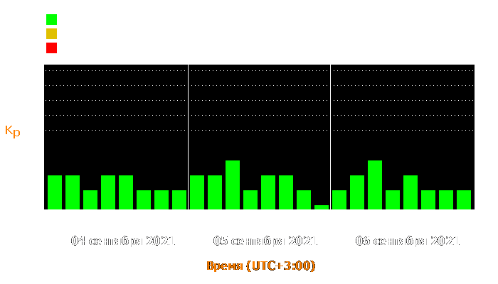 Состояние магнитосферы Земли с 4 по 6 сентября 2021 года