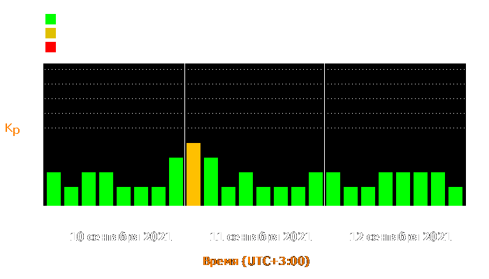 Состояние магнитосферы Земли с 10 по 12 сентября 2021 года