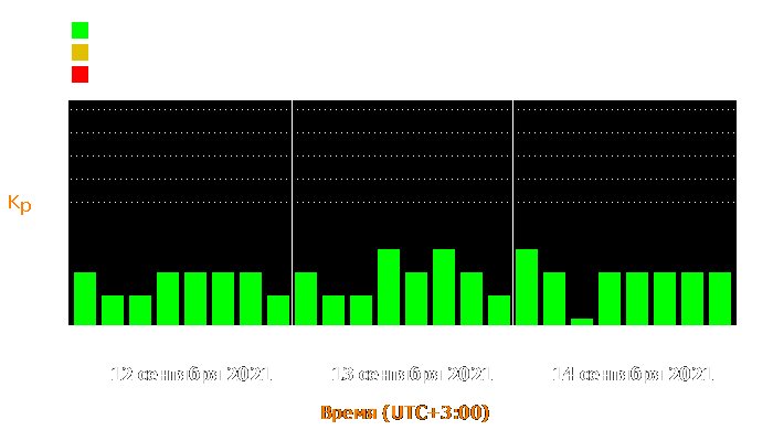 Состояние магнитосферы Земли с 12 по 14 сентября 2021 года