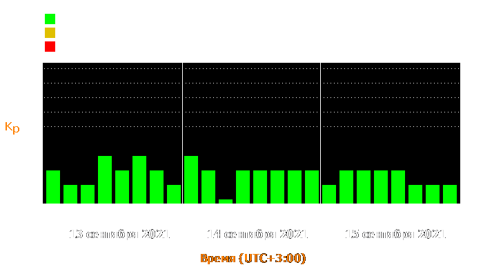 Состояние магнитосферы Земли с 13 по 15 сентября 2021 года