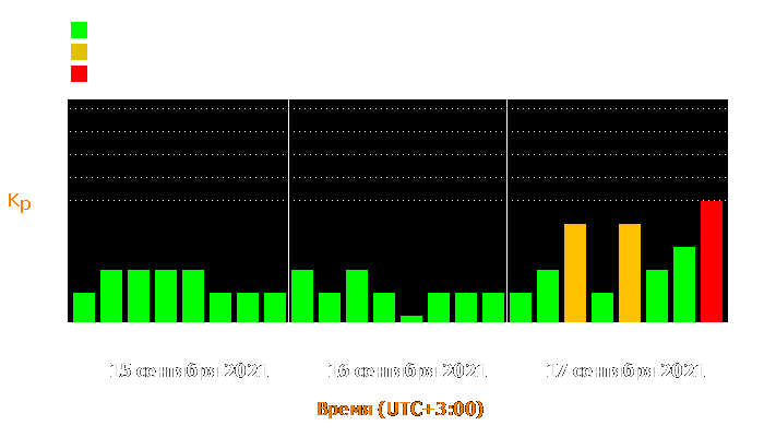 Состояние магнитосферы Земли с 15 по 17 сентября 2021 года