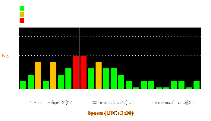 Состояние магнитосферы Земли с 17 по 19 сентября 2021 года