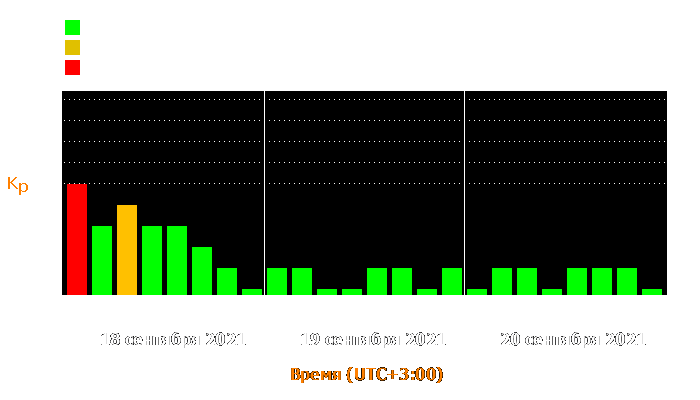 Состояние магнитосферы Земли с 18 по 20 сентября 2021 года