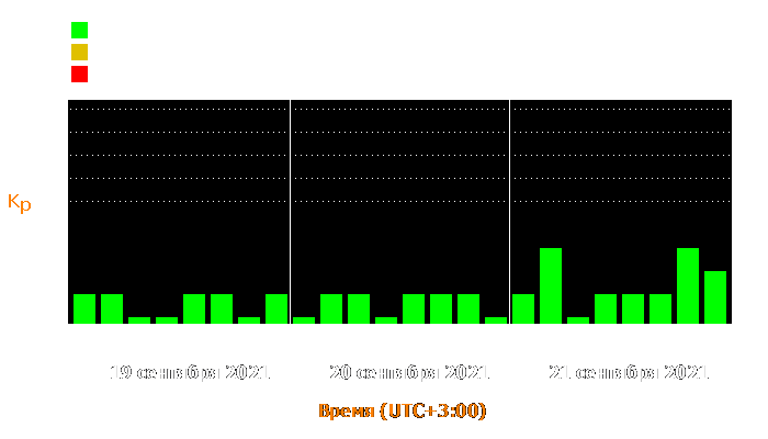 Состояние магнитосферы Земли с 19 по 21 сентября 2021 года