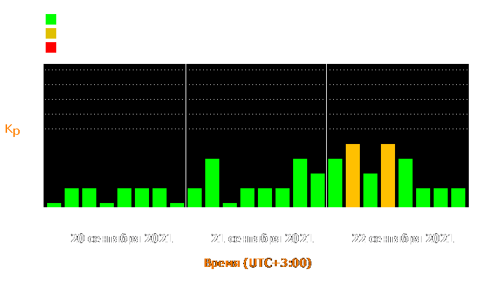 Состояние магнитосферы Земли с 20 по 22 сентября 2021 года