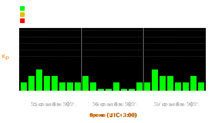 Состояние магнитосферы Земли с 25 по 27 сентября 2021 года