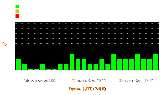 Состояние магнитосферы Земли с 26 по 28 сентября 2021 года