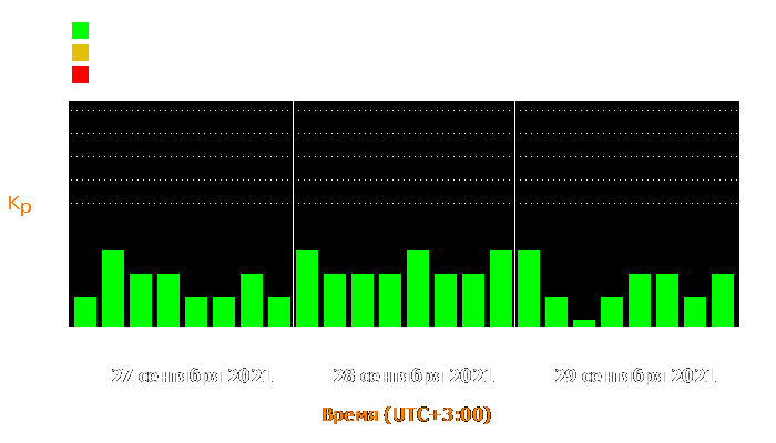 Состояние магнитосферы Земли с 27 по 29 сентября 2021 года