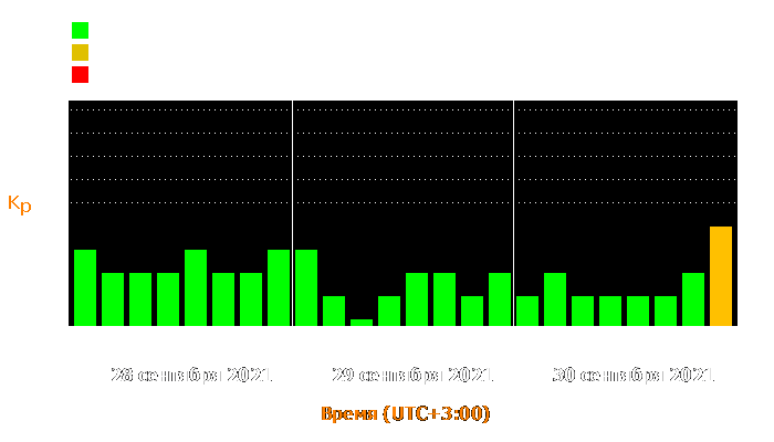 Состояние магнитосферы Земли с 28 по 30 сентября 2021 года