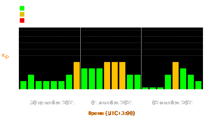 Состояние магнитосферы Земли с 30 сентября по 2 октября 2021 года