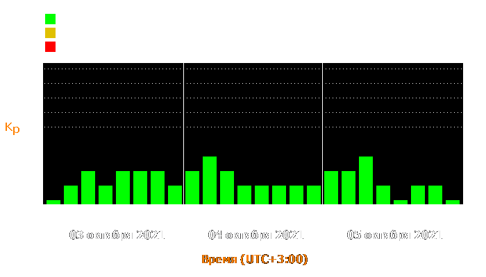 Состояние магнитосферы Земли с 3 по 5 октября 2021 года