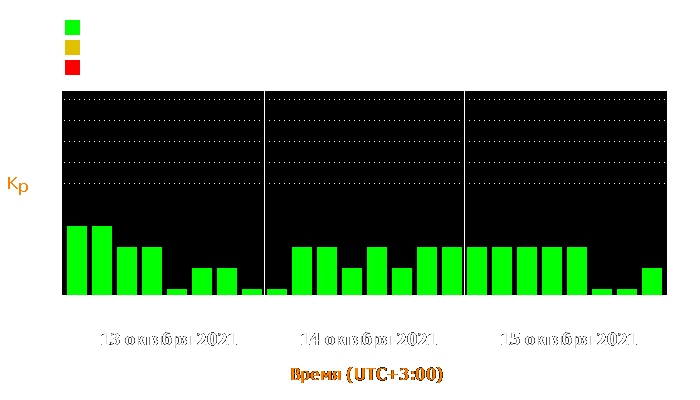 Состояние магнитосферы Земли с 13 по 15 октября 2021 года