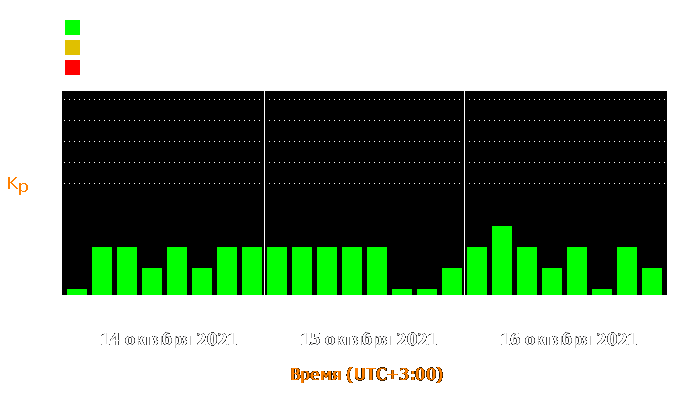 Состояние магнитосферы Земли с 14 по 16 октября 2021 года