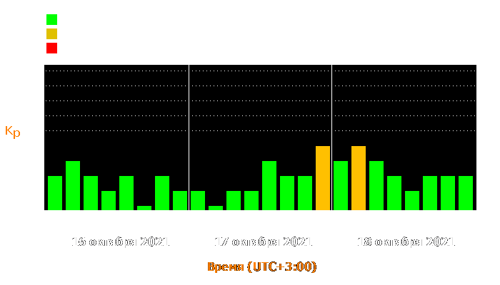 Состояние магнитосферы Земли с 16 по 18 октября 2021 года