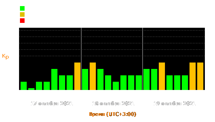 Состояние магнитосферы Земли с 17 по 19 октября 2021 года