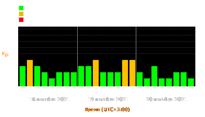 Состояние магнитосферы Земли с 18 по 20 октября 2021 года