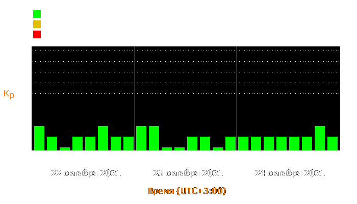 Состояние магнитосферы Земли с 22 по 24 октября 2021 года