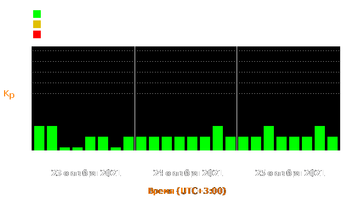 Состояние магнитосферы Земли с 23 по 25 октября 2021 года