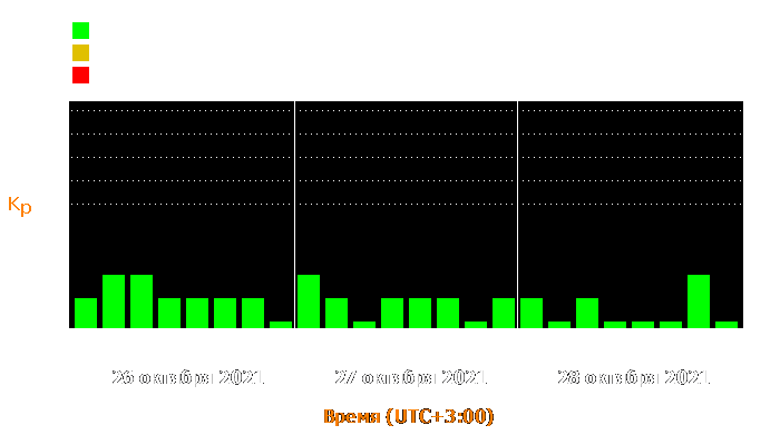 Состояние магнитосферы Земли с 26 по 28 октября 2021 года