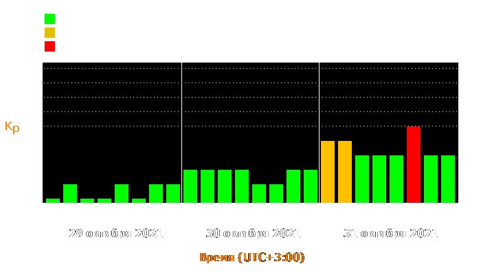 Состояние магнитосферы Земли с 29 по 31 октября 2021 года