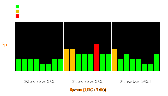 Состояние магнитосферы Земли с 30 октября по 1 ноября 2021 года