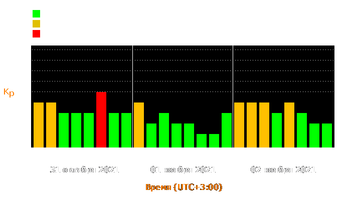 Состояние магнитосферы Земли с 31 октября по 2 ноября 2021 года