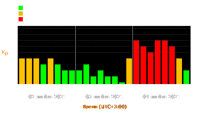 Состояние магнитосферы Земли с 2 по 4 ноября 2021 года