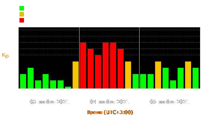 Состояние магнитосферы Земли с 3 по 5 ноября 2021 года