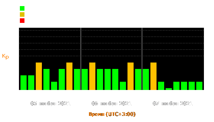 Состояние магнитосферы Земли с 5 по 7 ноября 2021 года