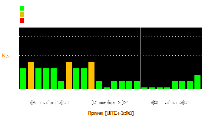 Состояние магнитосферы Земли с 6 по 8 ноября 2021 года