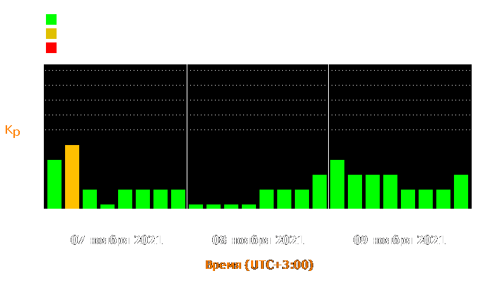 Состояние магнитосферы Земли с 7 по 9 ноября 2021 года