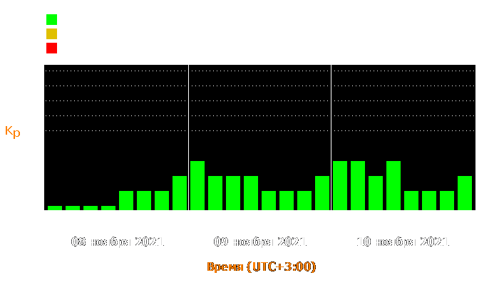 Состояние магнитосферы Земли с 8 по 10 ноября 2021 года