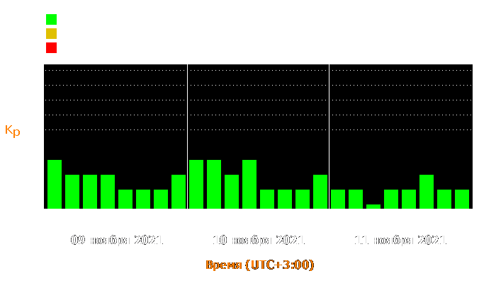 Состояние магнитосферы Земли с 9 по 11 ноября 2021 года