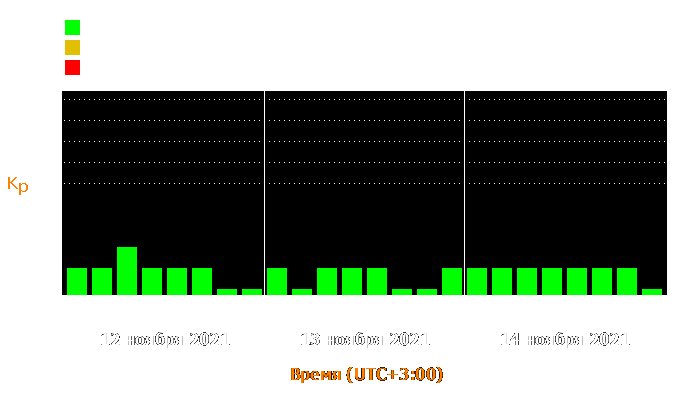 Состояние магнитосферы Земли с 12 по 14 ноября 2021 года