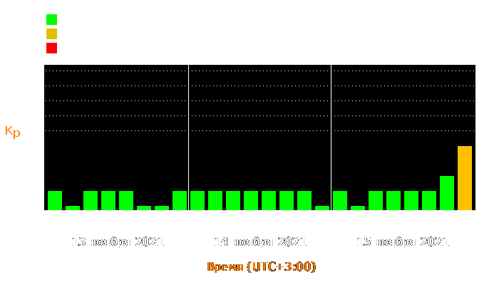 Состояние магнитосферы Земли с 13 по 15 ноября 2021 года