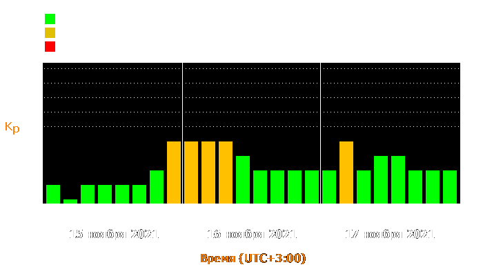 Состояние магнитосферы Земли с 15 по 17 ноября 2021 года