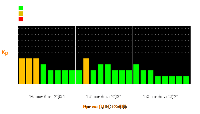 Состояние магнитосферы Земли с 16 по 18 ноября 2021 года