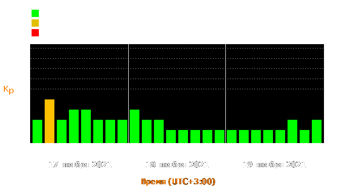 Состояние магнитосферы Земли с 17 по 19 ноября 2021 года