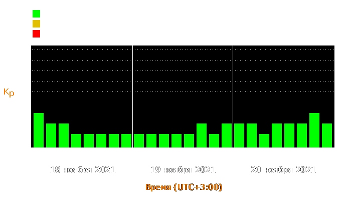 Состояние магнитосферы Земли с 18 по 20 ноября 2021 года