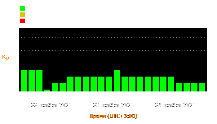 Состояние магнитосферы Земли с 22 по 24 ноября 2021 года