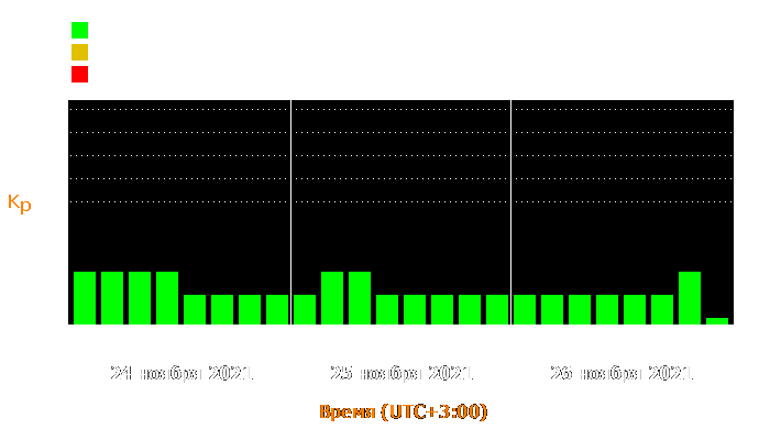 Состояние магнитосферы Земли с 24 по 26 ноября 2021 года