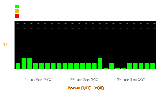 Состояние магнитосферы Земли с 25 по 27 ноября 2021 года