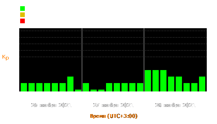 Состояние магнитосферы Земли с 26 по 28 ноября 2021 года