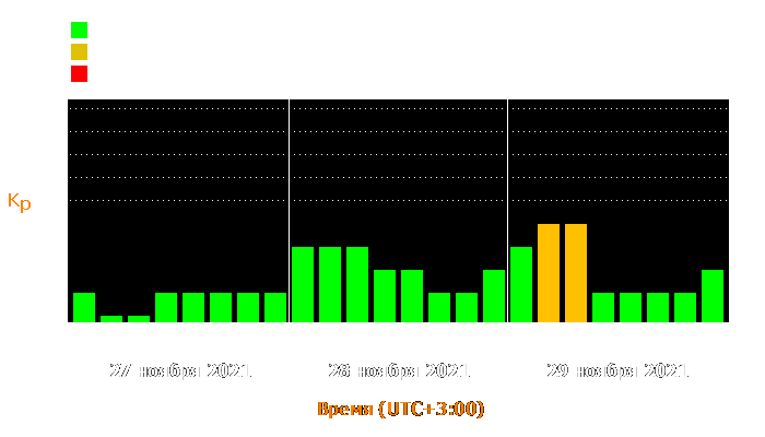 Состояние магнитосферы Земли с 27 по 29 ноября 2021 года