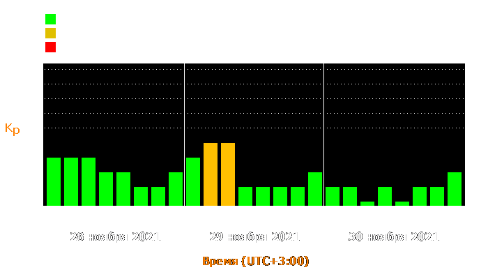 Состояние магнитосферы Земли с 28 по 30 ноября 2021 года