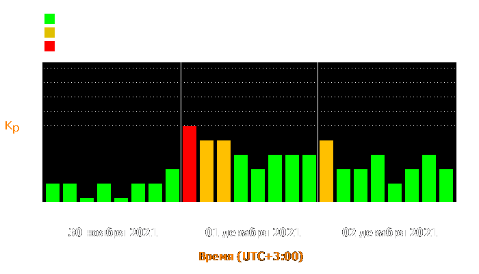 Состояние магнитосферы Земли с 30 ноября по 2 декабря 2021 года